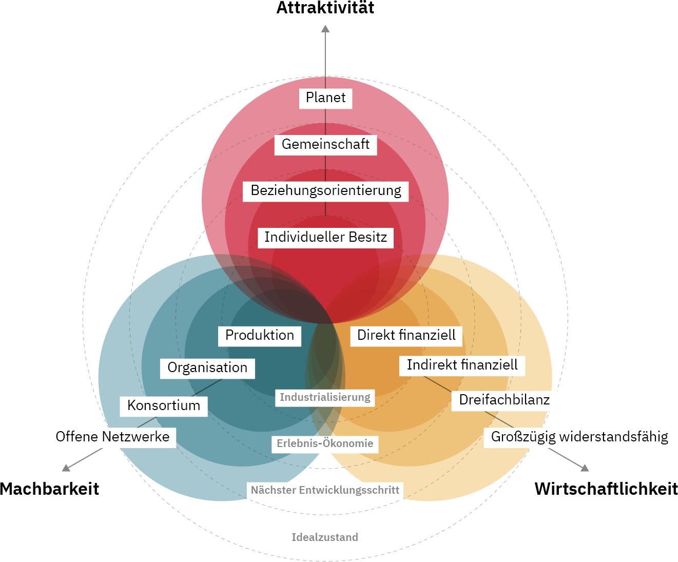 Die Innovationslinsen Attraktivität, Machbarkeit, Wirtschaftlichkeit aus systemischer Sicht von der Industrialisierung zu einem Idealzustand