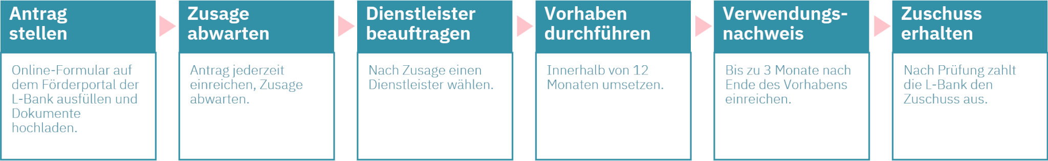 Digitalisierungsprämie Plus in Baden-Württemberg Ablauf von Antragsstellung über Beauftragung eines Dienstleisters und Durchführung bis hin zu Erhalt des Zuschusses.