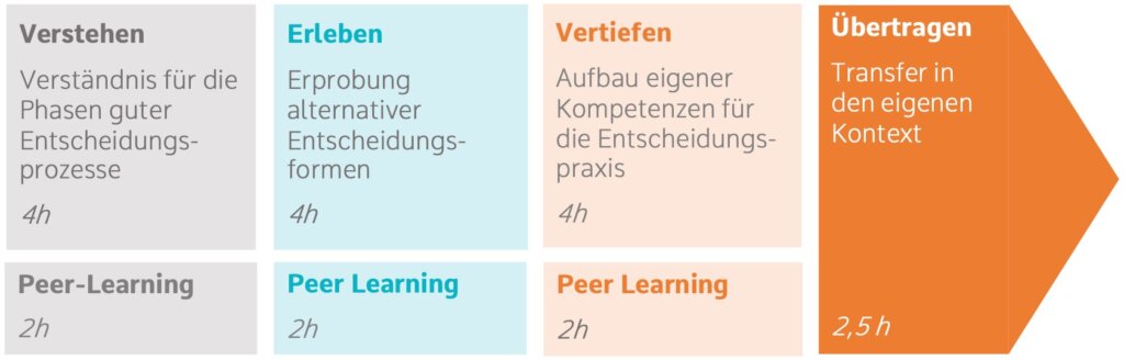 Lernpfad Gemeinsam Entscheiden