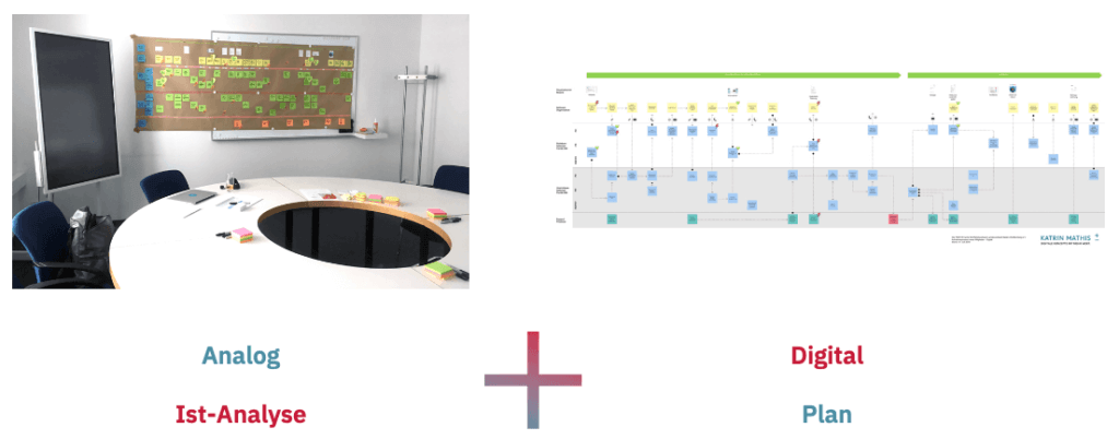 Service Blueprints für Ist-Analyse und Planung analog und digital