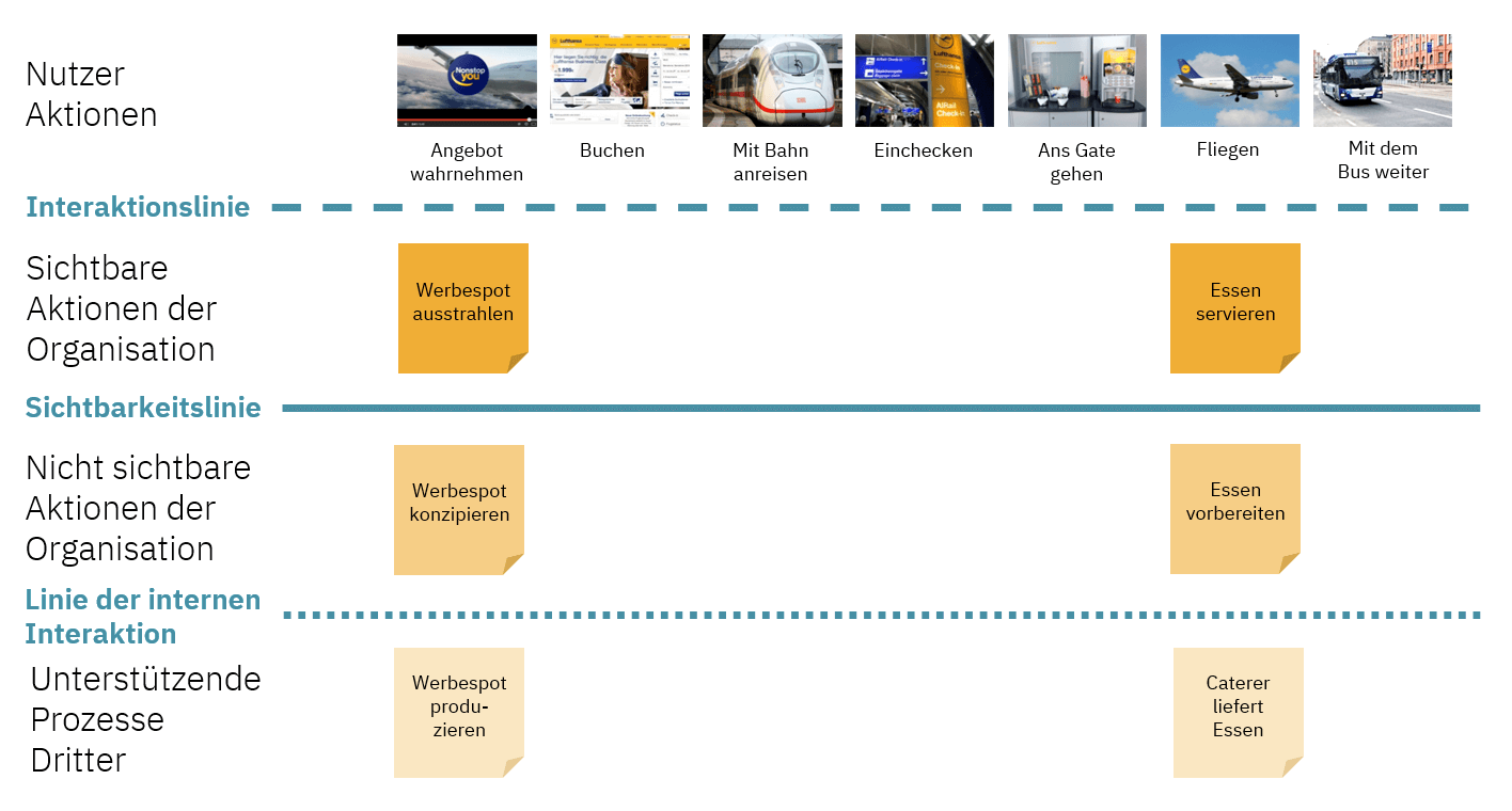 Ein Beispiel eines Service Blueprints anhand einer Flugreise