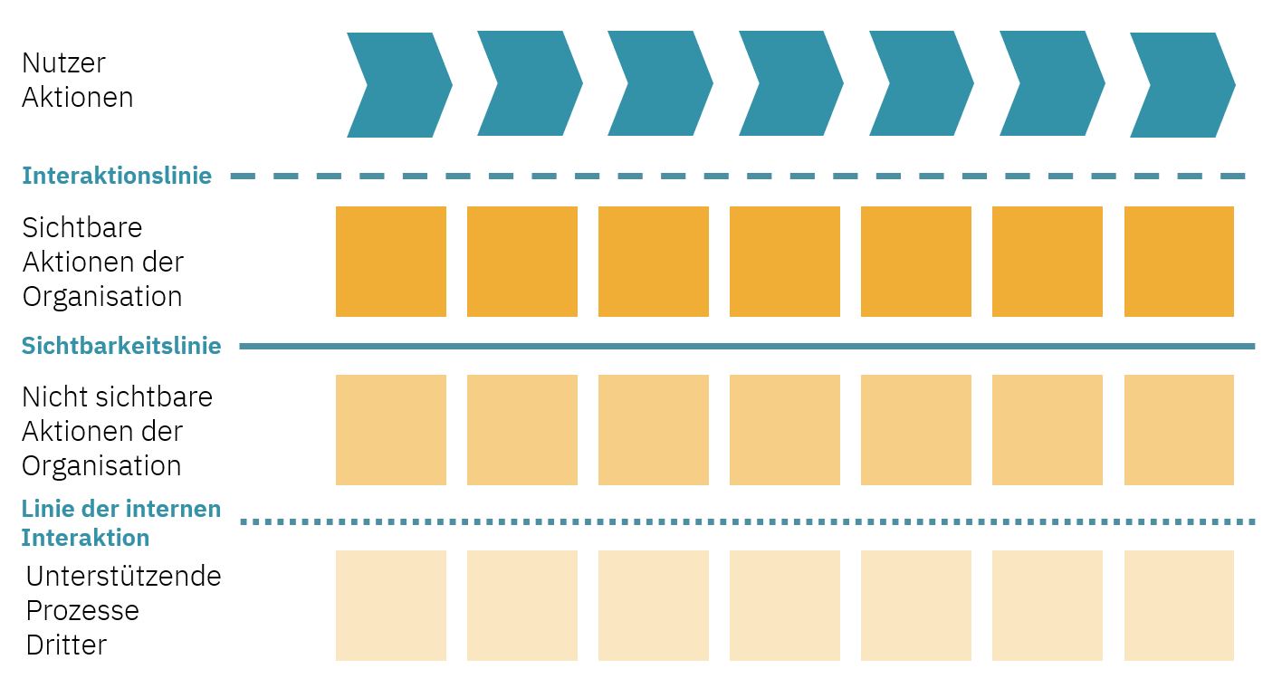 Schematischer Aufbau eines typischen Service Blueprint