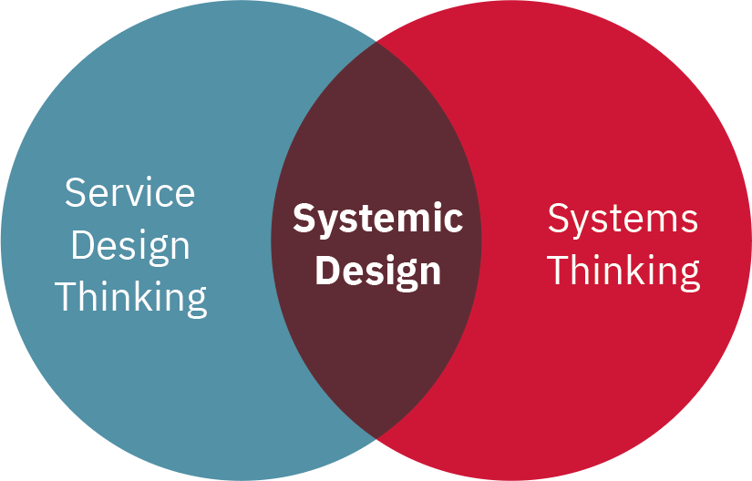 Systemic Design an der Schnittstelle von Service Design Thinking und Systems Thinking