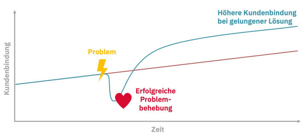 Service Recovery Paradox