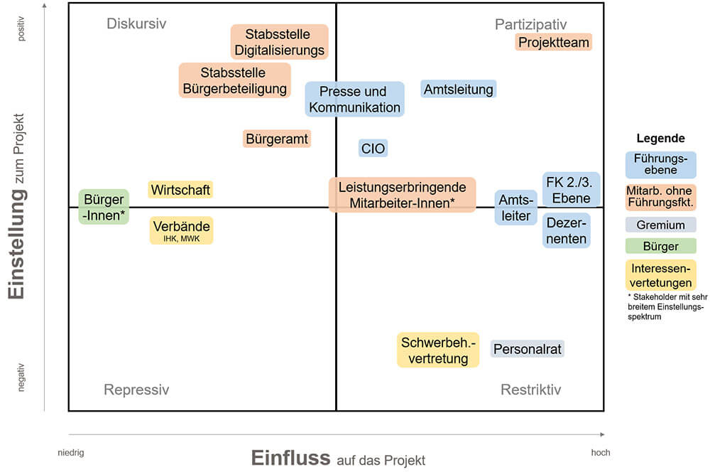 Stakeholder Map mit Einstellung zum Projekt und Einfluss auf das Projekt