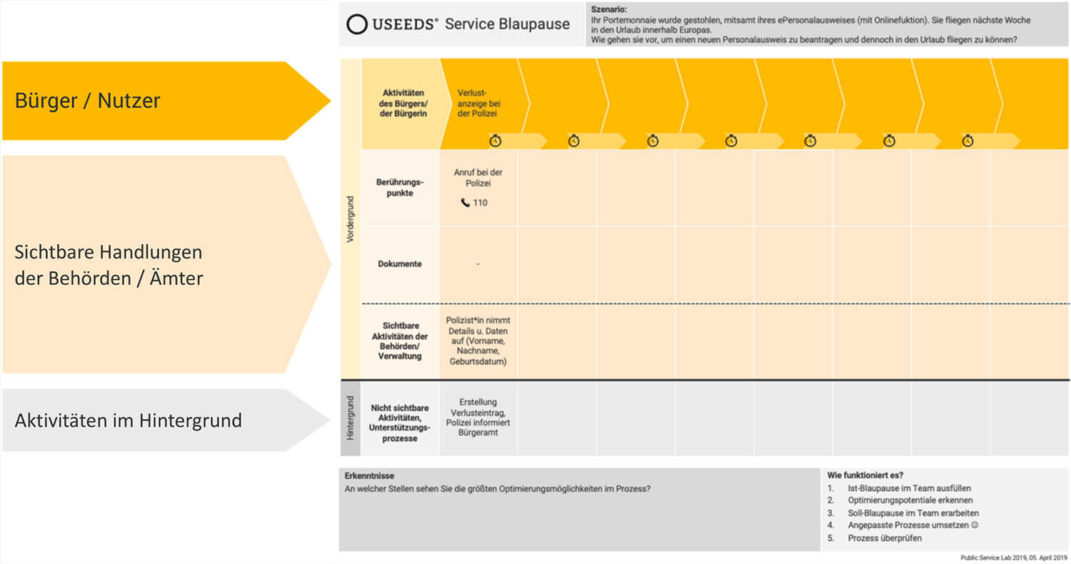 Auf den Verwaltungskontext angepasster Service Blueprint von USEEDS